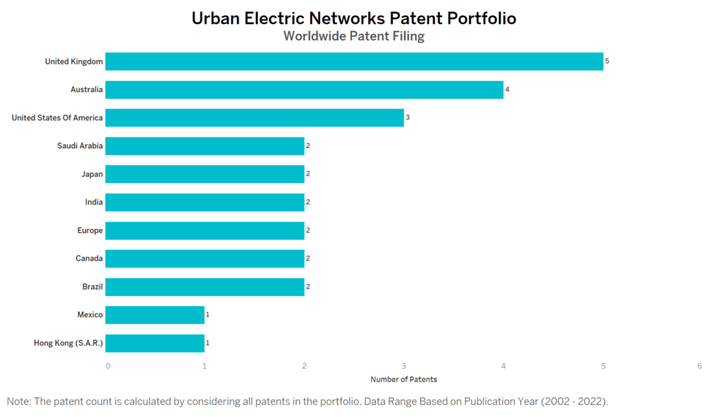 Urban Electric Worldwide Patent Filing