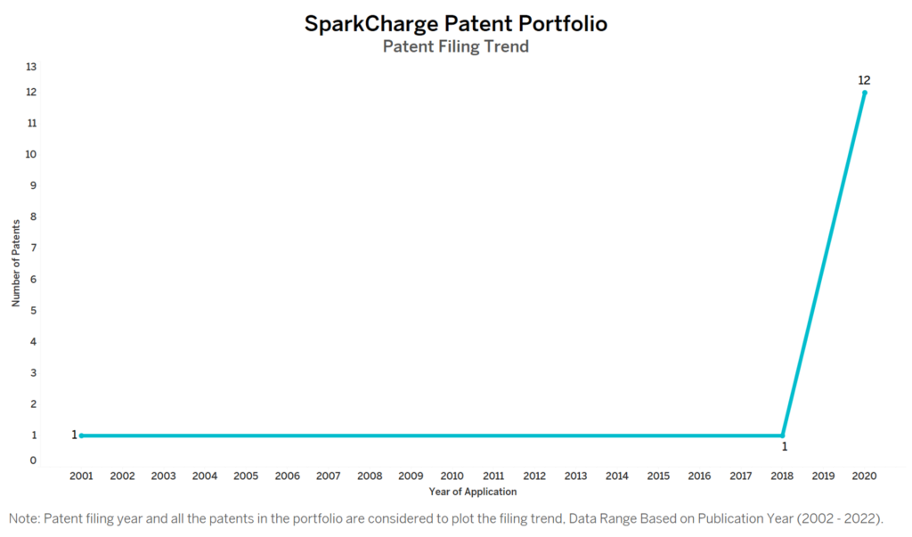 SparkCharge Patent Filing Trend