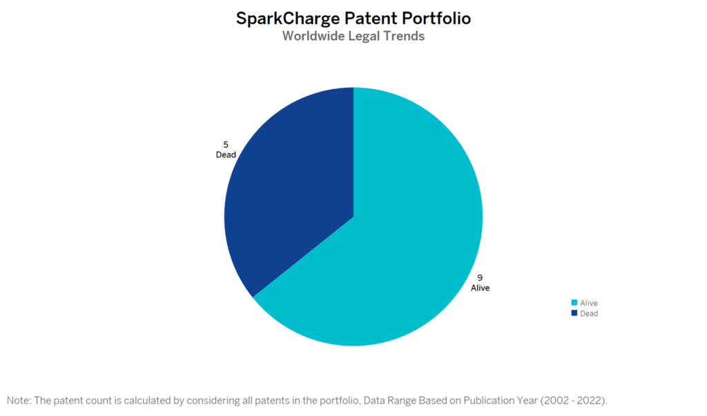 SparkCharge Patent Portfolio