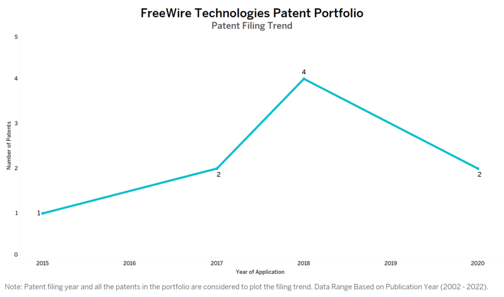 FreeWire Technologies Patent Filing Trend