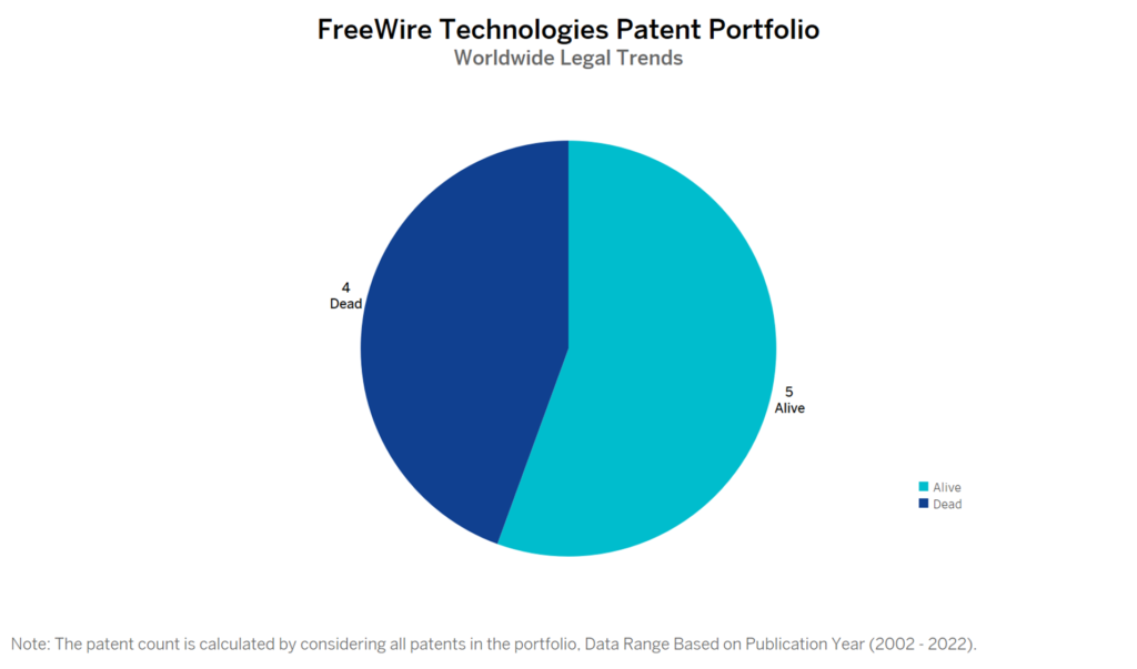 FreeWire Technologies Patent Portfolio