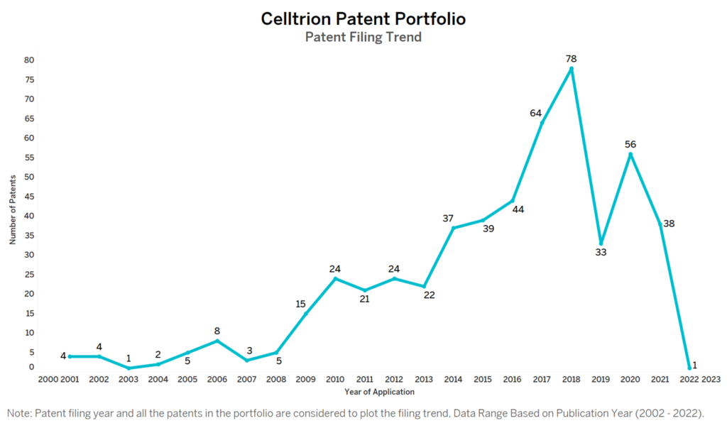 Celltrion Patent Filing Trend