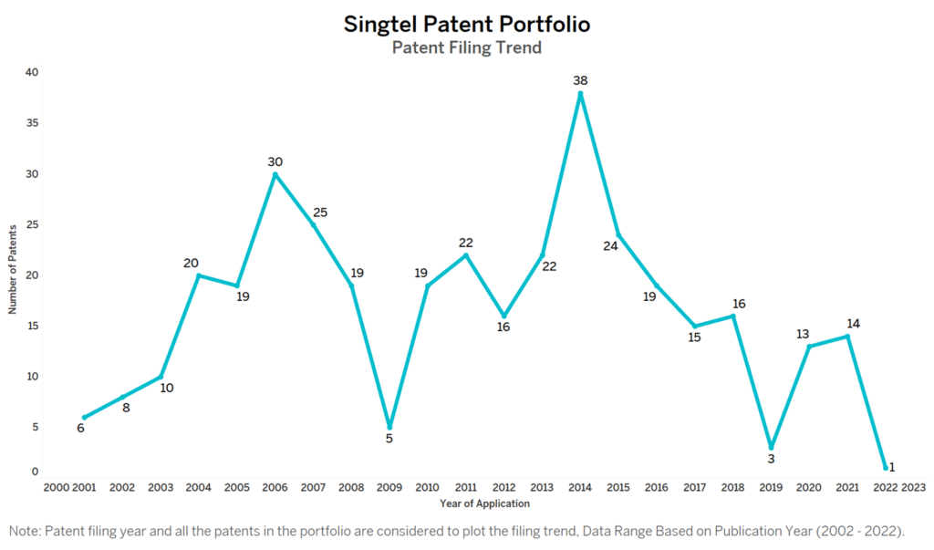 Singtel Patent Filing Trend