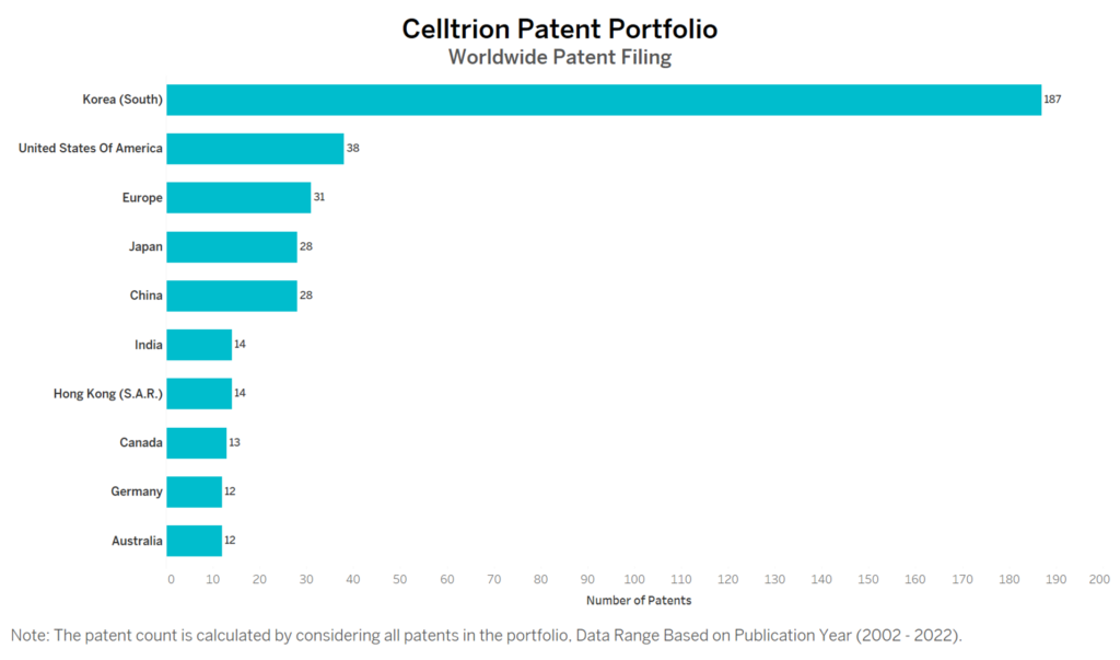 Celltrion Worldwide Patent Filing