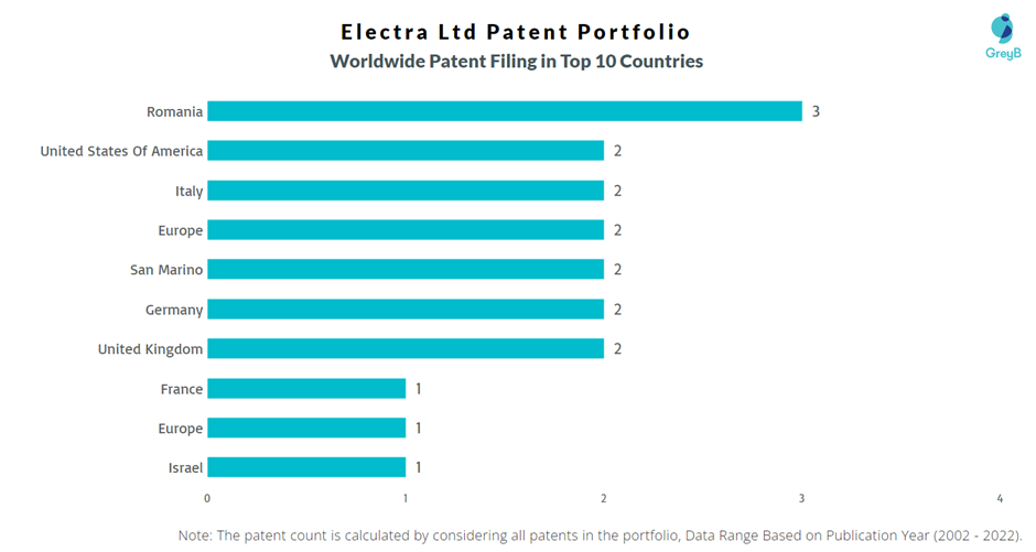 Electra Worldwide Patent Filing