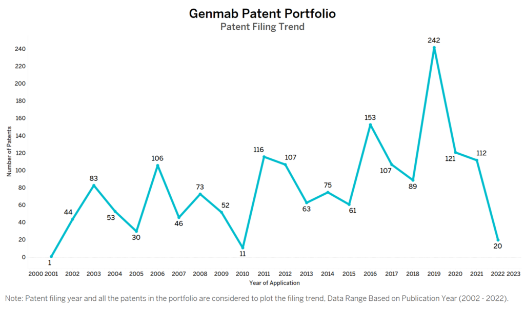 Genmab Patent Filing Trend