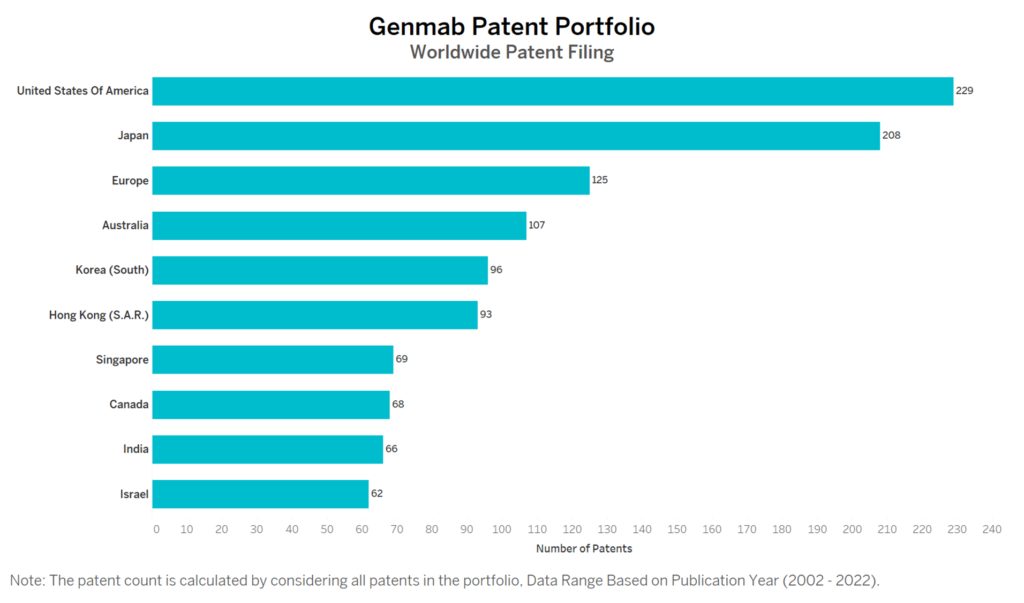 Genmab Worldwide Patent Filing