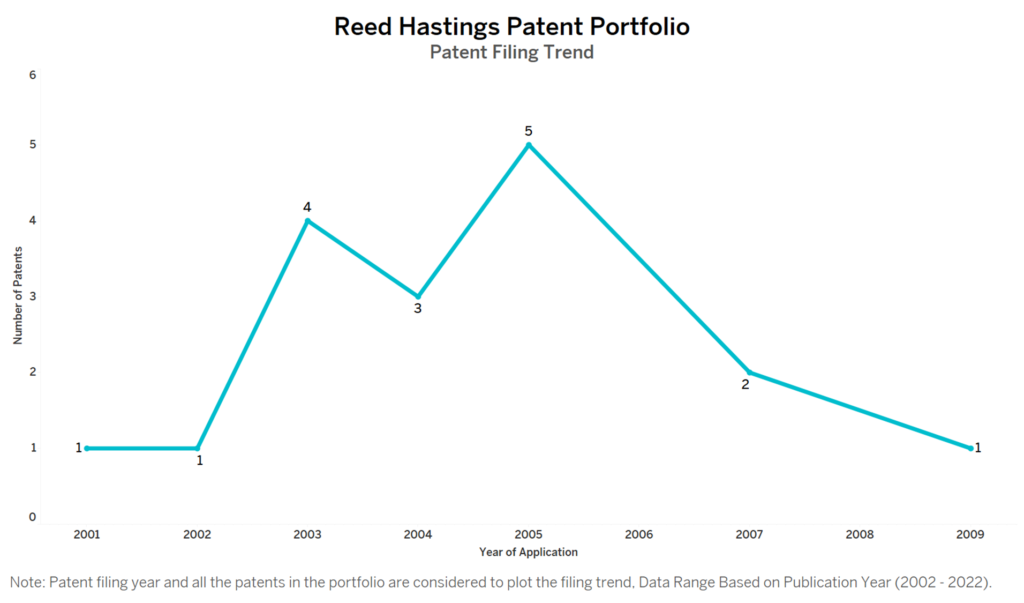Reed Hastings Patent Filing Trend