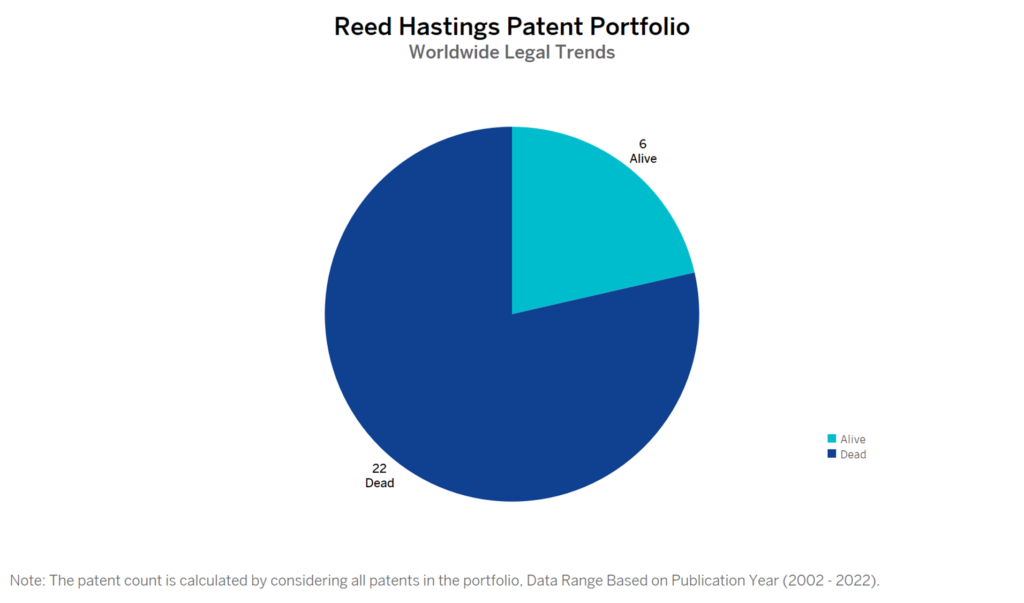 Reed Hastings Patent Portfolio