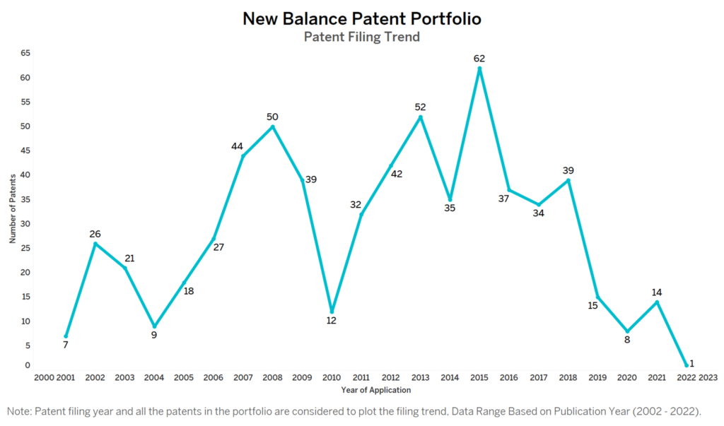 New Balance Patent Filing Trend