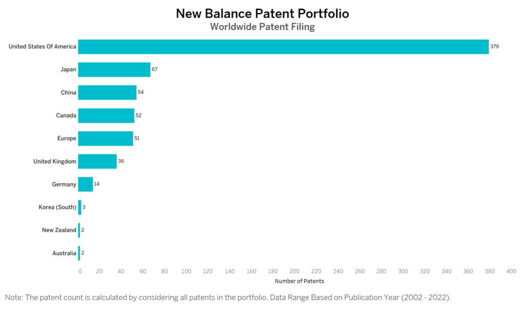 New Balance Worldwide Patent Filing