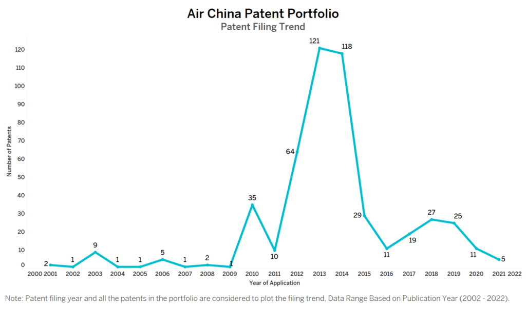 Air China Patent Filing Trend