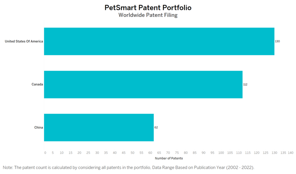 PetSmart Worldwide Patent Filing