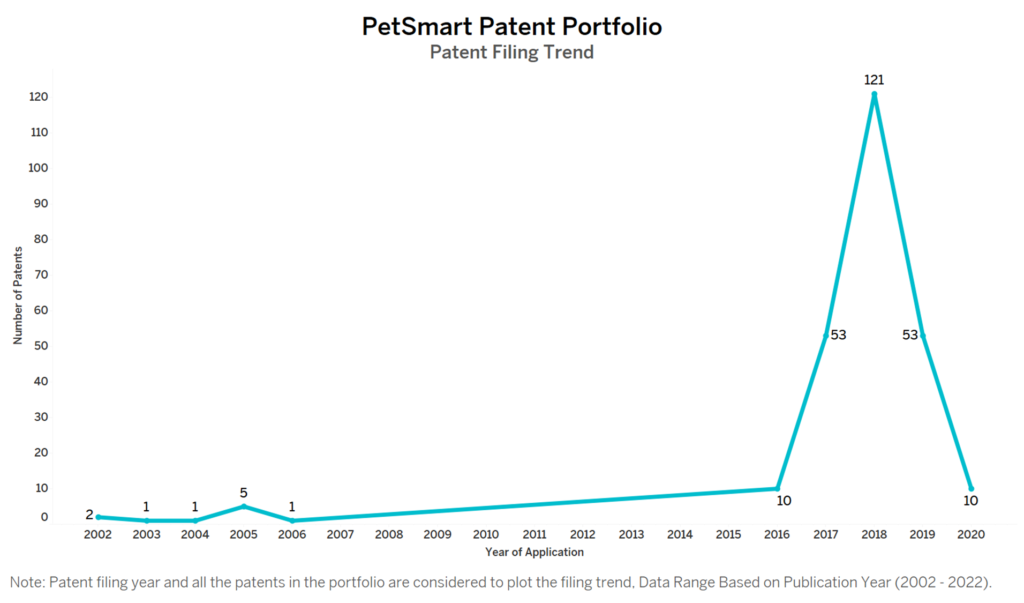 PetSmart Patent Filing Trend