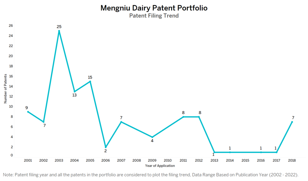 Mengniu Dairy Patent Filing Trend