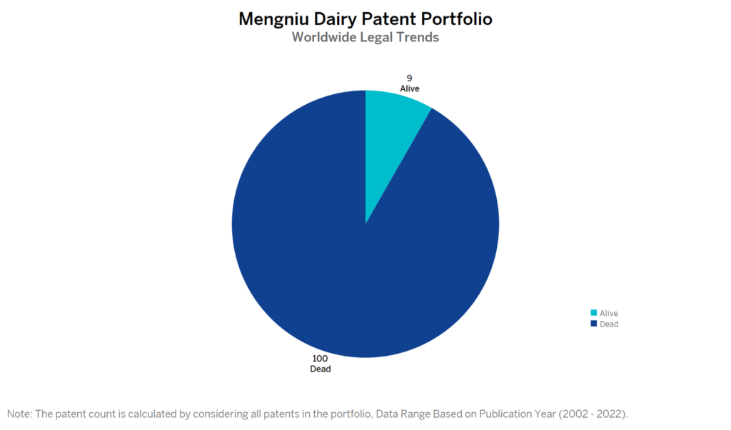Mengniu Dairy Patent Portfolio