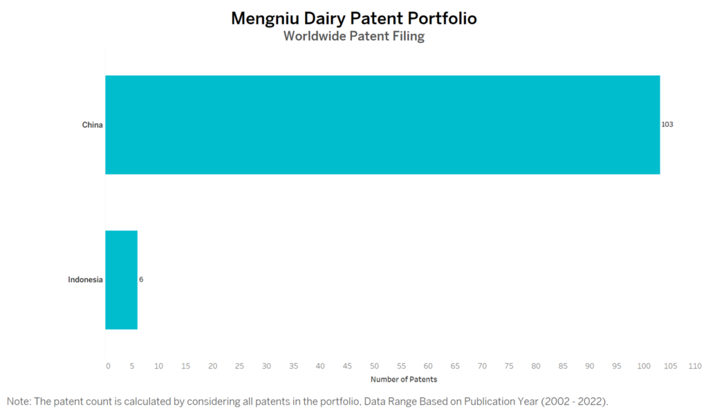 Mengniu Dairy Worldwide Patent Filing