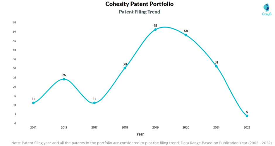 Cohesity Patent Filing Trend