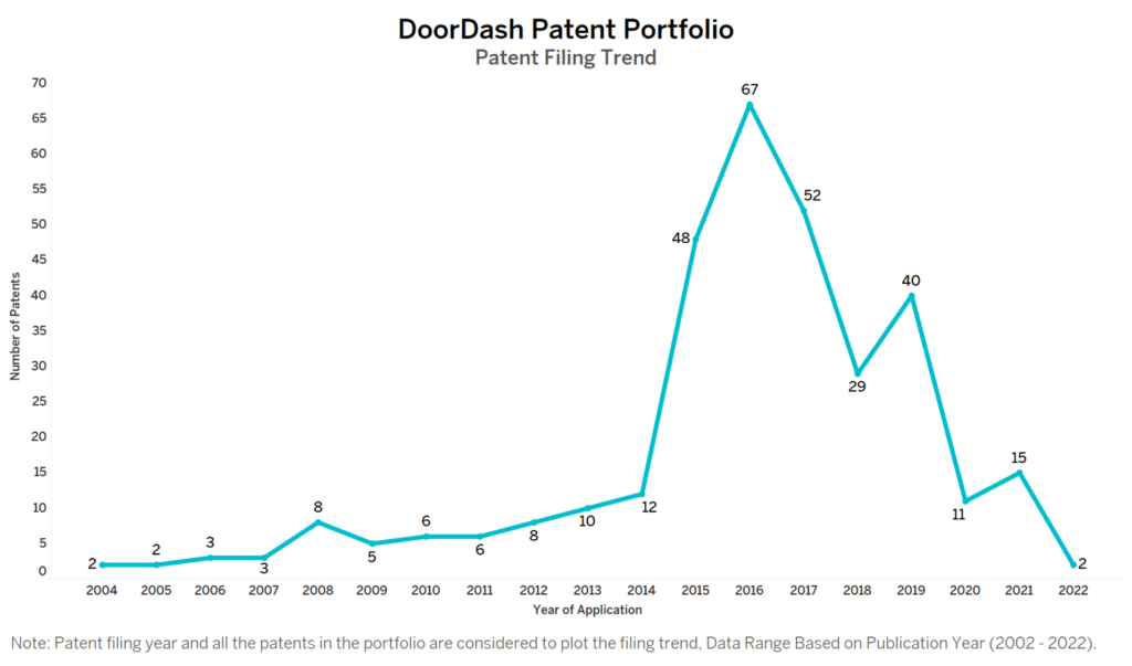 DoorDash Patent Filing Trend