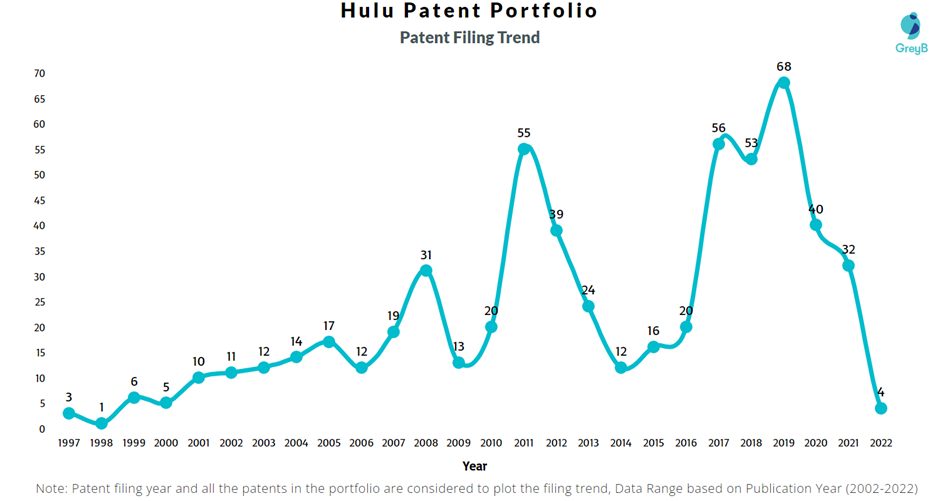 Hulu Patent Filing Trend