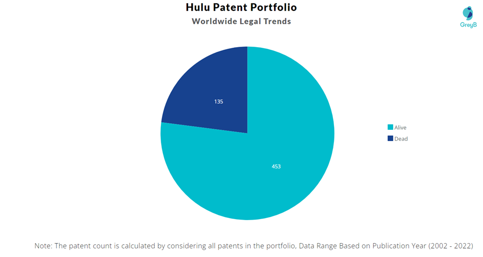 Hulu Patent Portfolio
