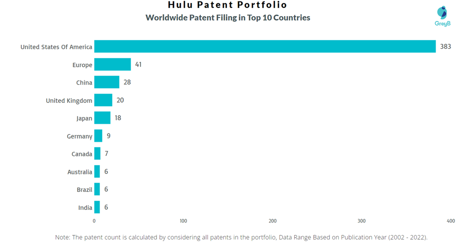 Hulu Worldwide Patent Filing
