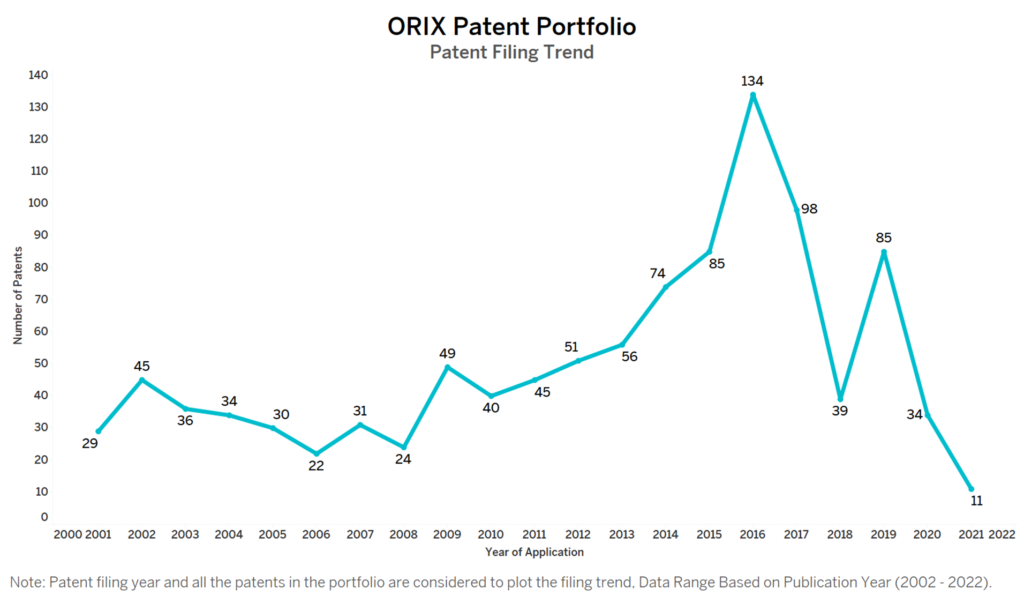 ORIX Patent Filing Trend