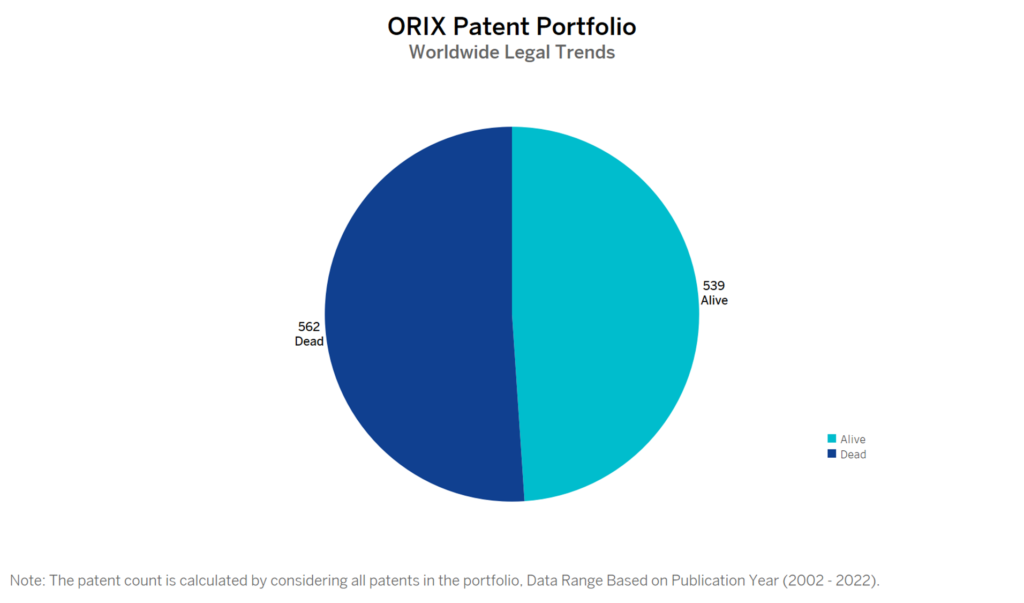 ORIX Patent Portfolio