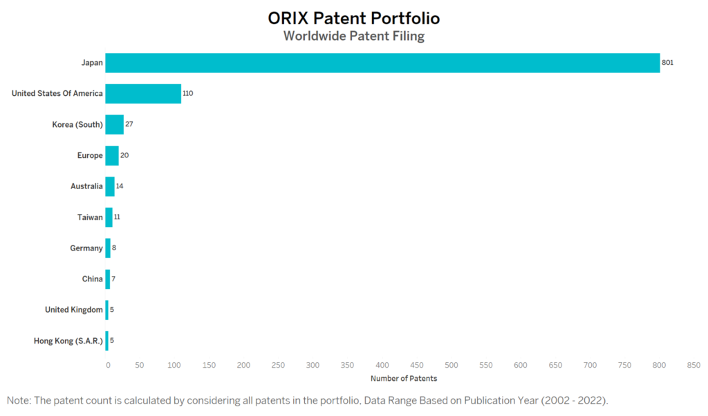 ORIX Worldwide Patent Filing