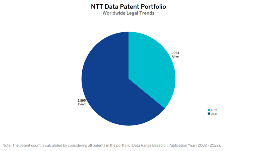 NTT Data Patent Portfolio