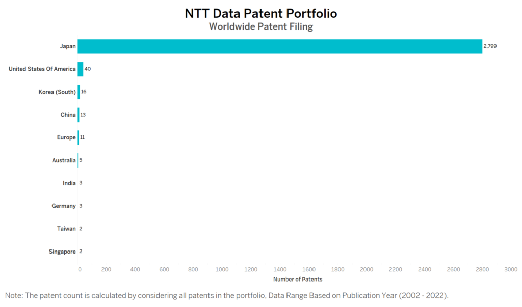 NTT Data Worldwide Patent Filing
