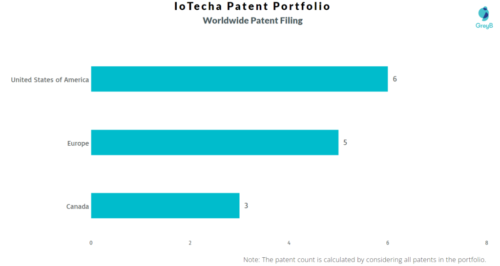 IoTecha Worldwide Patent Filing