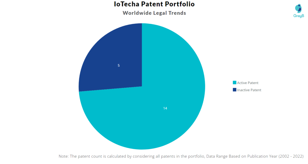 IoTecha Patent Portfolio
