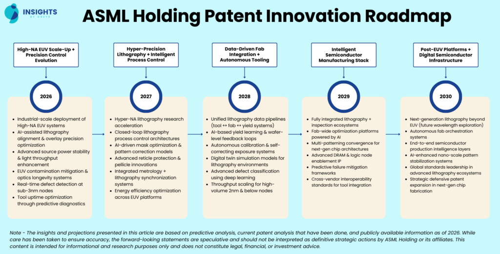 ASML Holding Patent Innovation Roadmap