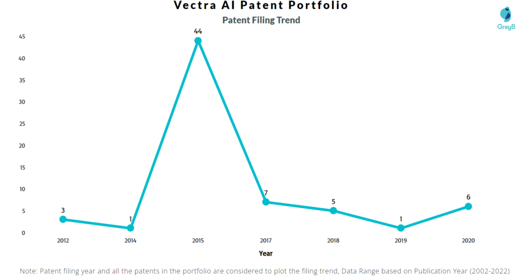 Vectra Ai Inc Patents Filing Trend