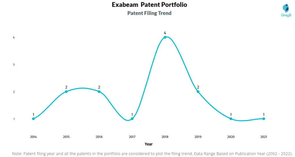 Exabeam Patents Filing Trend