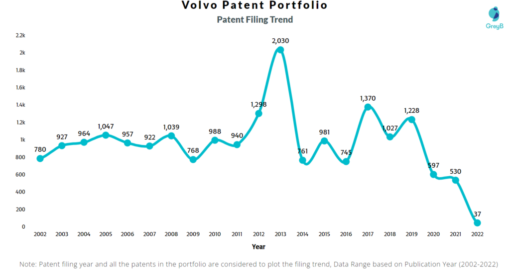 Volvo Patents Filing Trend