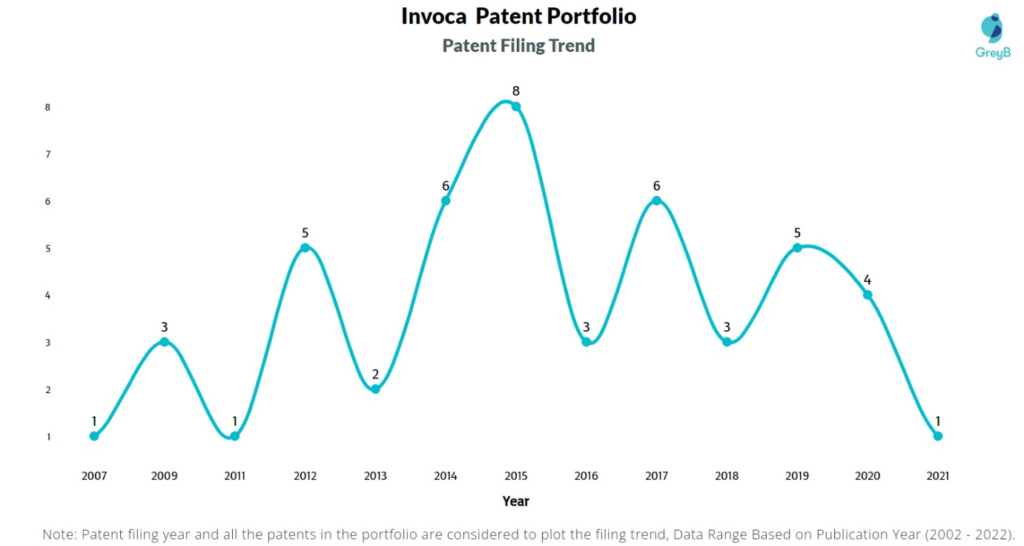 Invoca Patents Filing Trend