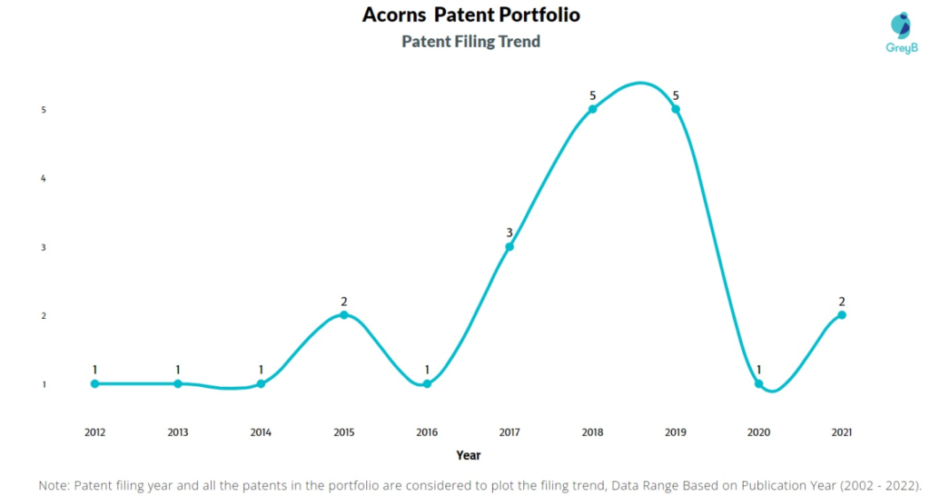 Acorns Patents Filing Trend