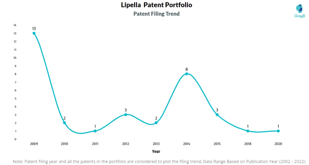 Lipella Pharmaceuticals Patents Filing Trend