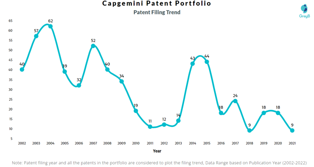 Capgemini Patents Filing Trend