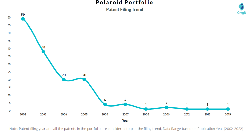 Polaroid Patents Filing Trend