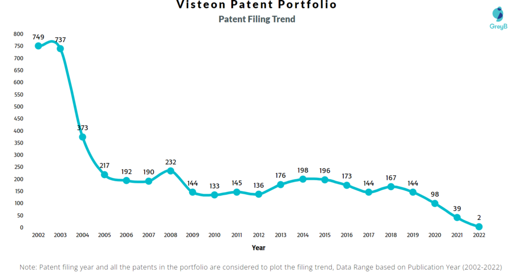 Visteon Patents Filing Trend