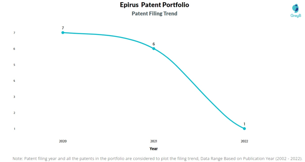 Epirus Patents Filing Trend