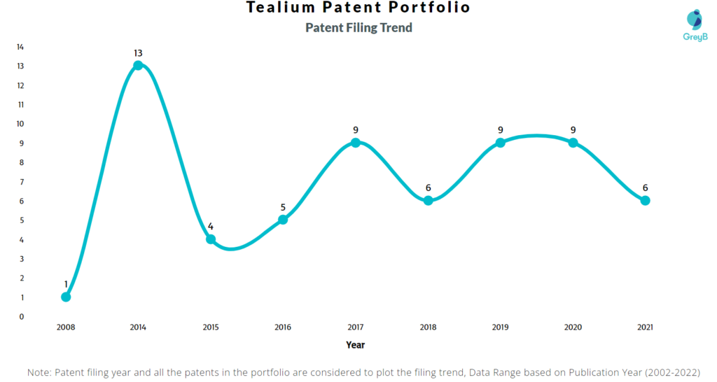 Tealium Patents Filing Trend