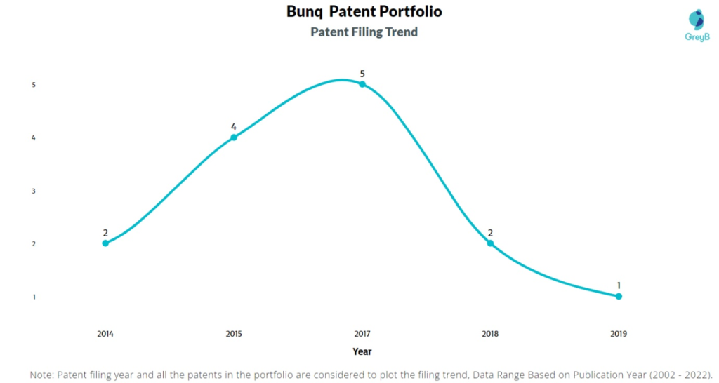 Bunq Patents Filing Trend