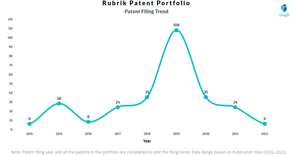 Rubrik Patents Filing Trend