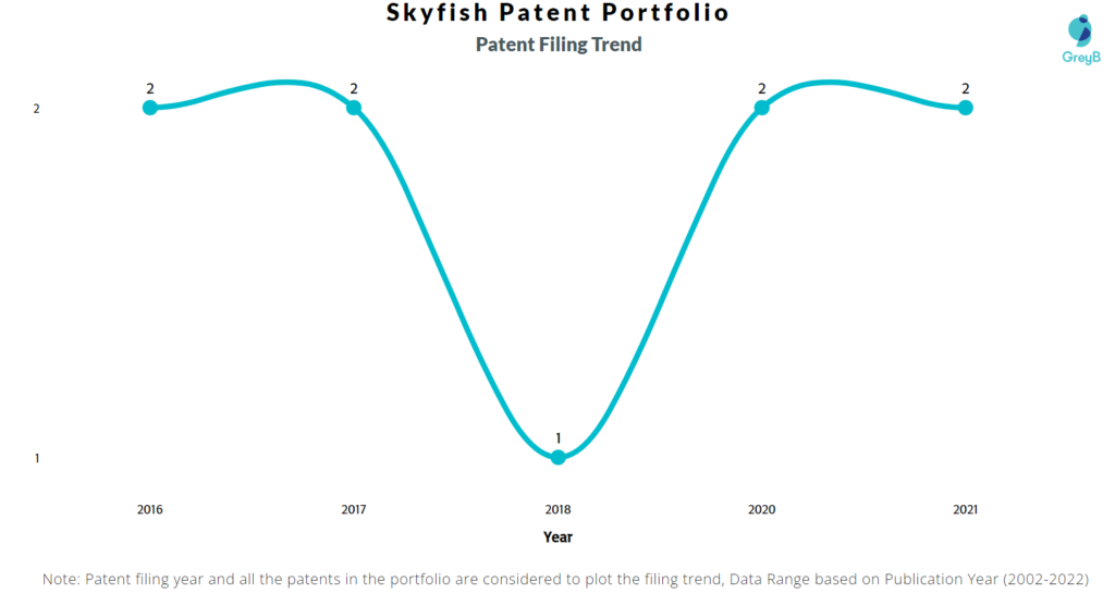 Skyfish Patents Filing Trend
