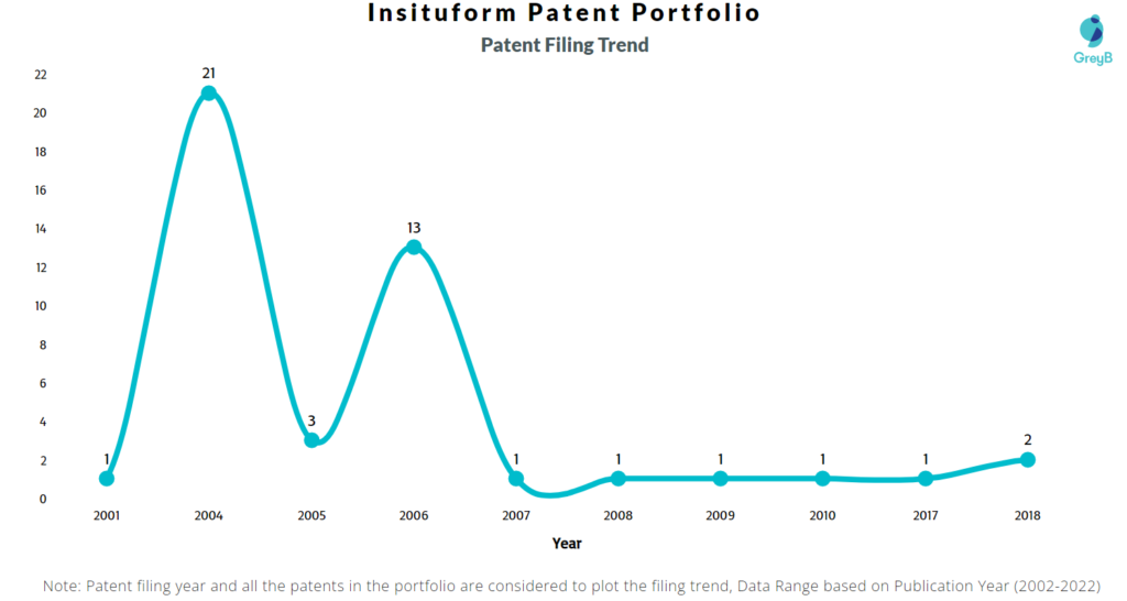Insituform Patents Filing Trend