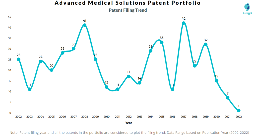 Advanced Medical Solutions Patents Filing Trend